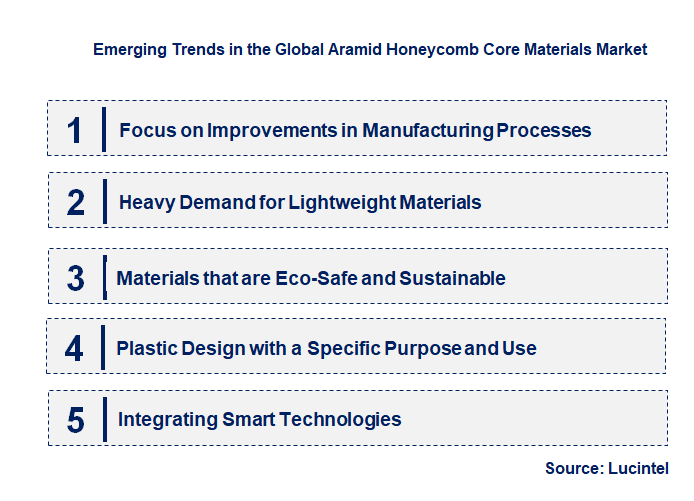 Emerging Trends in the Aramid Honeycomb Core Materials Market